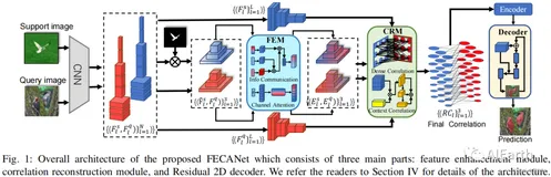 TMM2023 - FECANet:用特征增强的上下文感知网络增强小样本语义分割