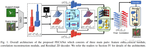TMM2023 - FECANet:用特征增强的上下文感知网络增强小样本语义分割