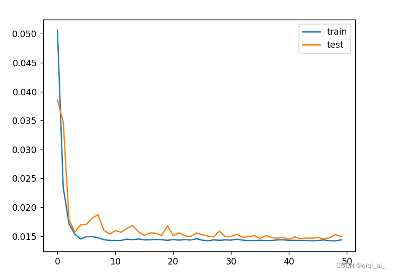 LSTM时间序列预测案例实战 天气降水量预测