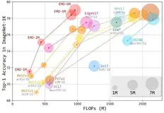 结合 Attention 重新思考移动端小模型中的基本模块