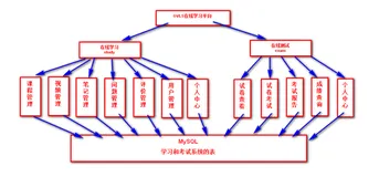 基于 Java SpringMVC、Ajax、JQueryMySQL、Redis开发的在线学习平台