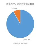基于python的高校服务器信息的网络空间资源分类 附完整代码数据可作为毕设课设