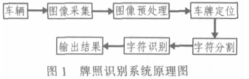 基于matlab的车牌识别实战