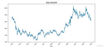股票预测-基金预测 pytorch搭建LSTM网络 黄金价格预测实战