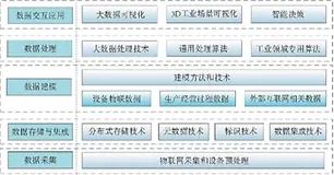 基于工业大数据的生产设备部件故障诊断 附完代码+论文（上）