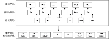 基于深度学习LSTM的古代汉语切分标注算法及语料库研究（下）