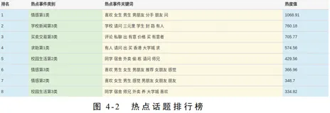 基于 K-means 算法的校园微博热点话题发现系统