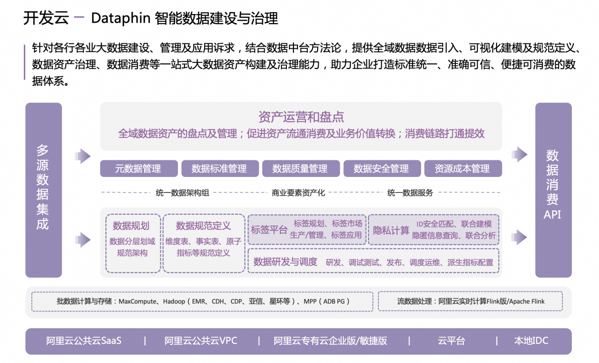 瓴羊Dataphin隐私计算：数据安全流通方案-Dataphin隐私计算详解-Dataphin产品介绍