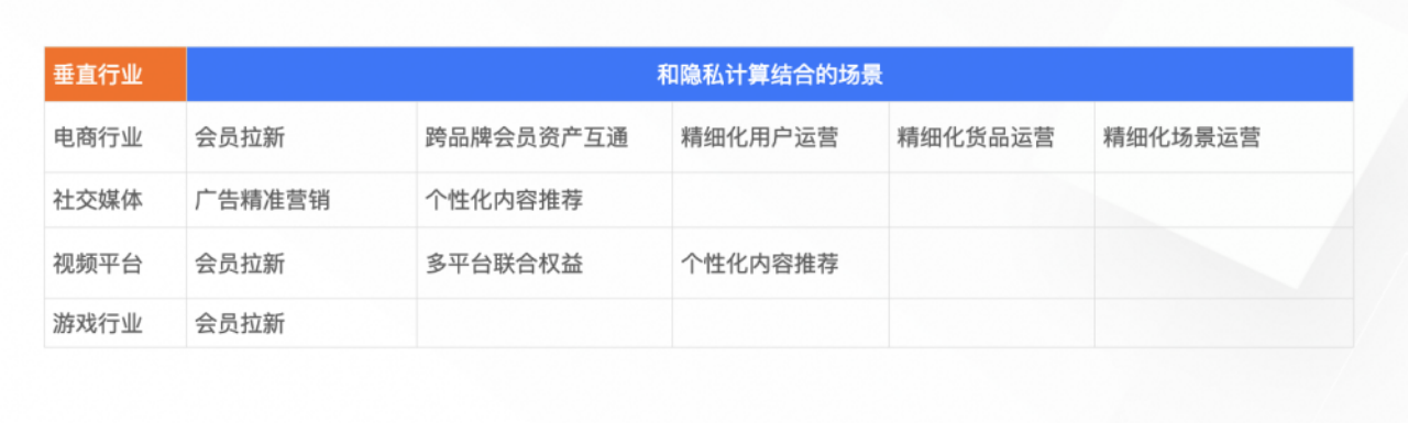 瓴羊Dataphin隐私计算：数据安全流通方案-Dataphin隐私计算业务场景应用-互联网