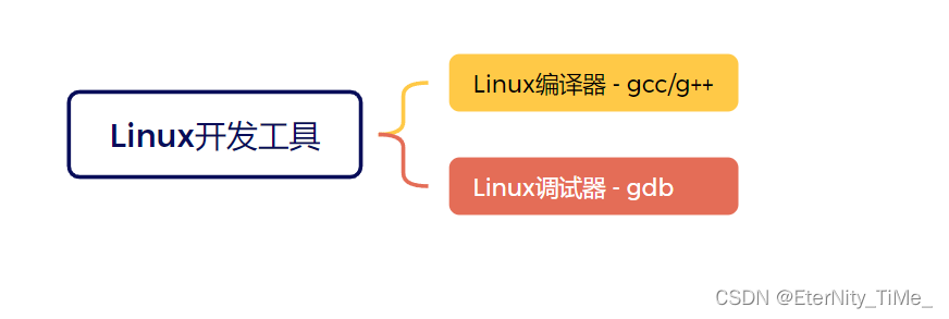 Linux基础——Linux开发工具(中)_gcc/g++