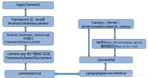 RK3399平台开发系列讲解（系统篇）1.17、Camera软件框架（目录介绍）