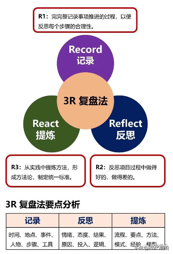 管理者必备的六大复盘方法工具汇总 阿里云开发者社区