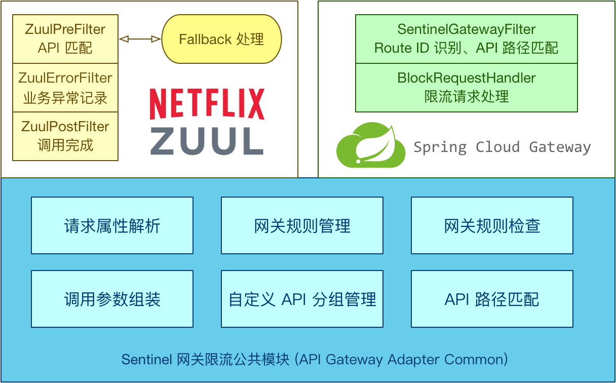 Sentinel整合Spring Cloud Gateway、Zuul详解