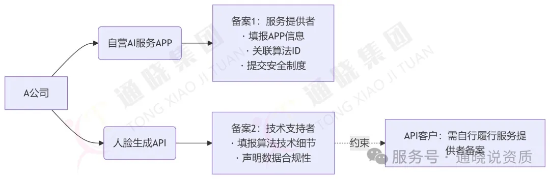 深度长文I 深度合成服务类-算法备案该怎么做？