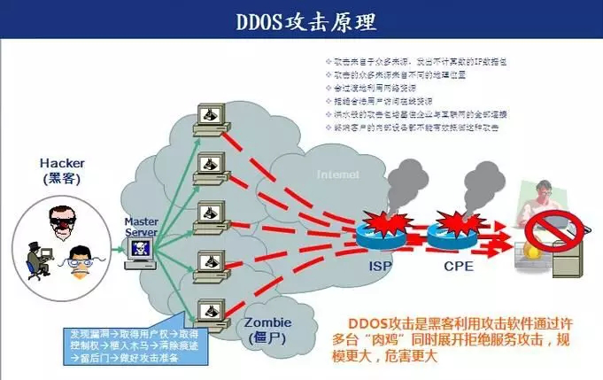 关于最近很火的”DDOS”攻击