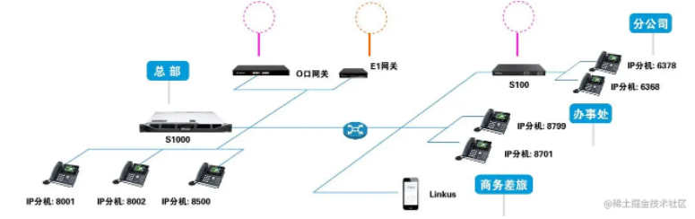 什么是IP PBX-阿里云开发者社区