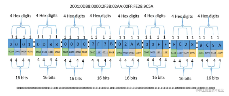 IPv6地址体系结构-阿里云开发者社区