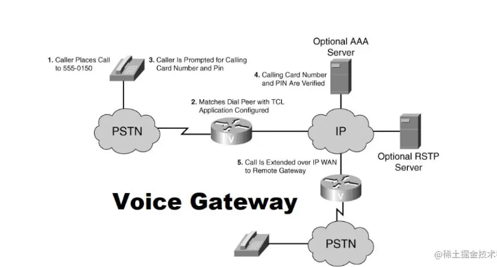 使用VoIP网关的5种不同场景