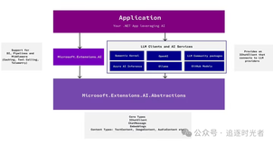 使用Microsoft.Extensions.AI简化.NET中的AI集成