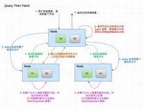 ES 分布式搜索的运行机制