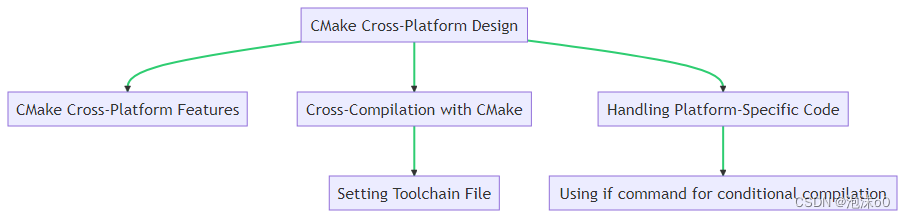 CMake构建大型C/C++项目：跨平台设计与高级应用（一）