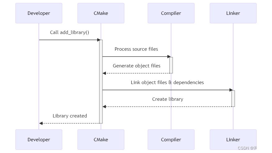 【Cmake工程 库相关教程 】深入理解CMake工程C/C++ 库管理技巧