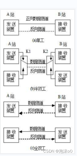 嵌入式面试题:数据传输单工,半双工,全双工之间的区别