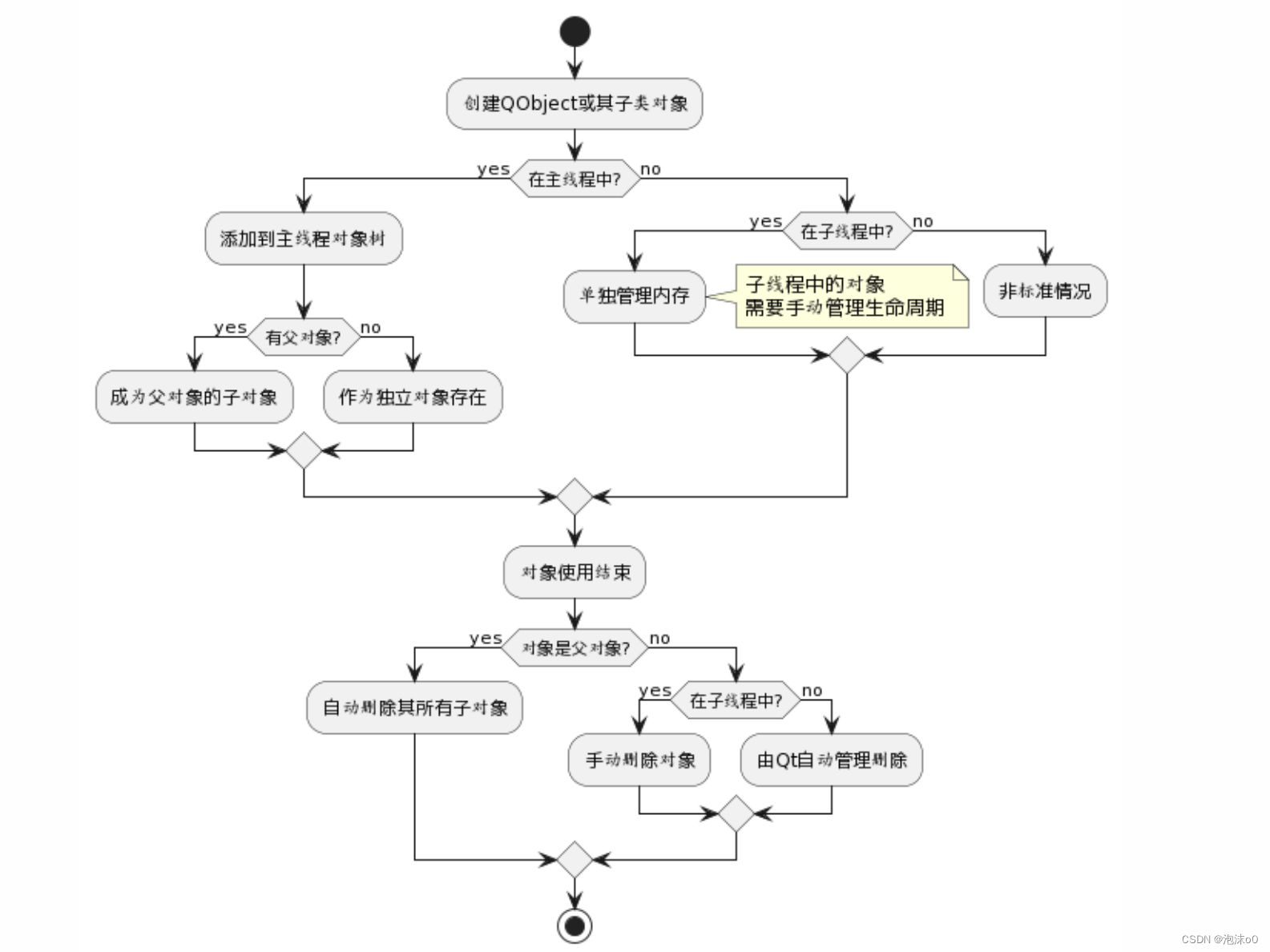 【Qt底层之内存管理机制】Qt 对象 父子关系、运行时机制与高效编程技巧