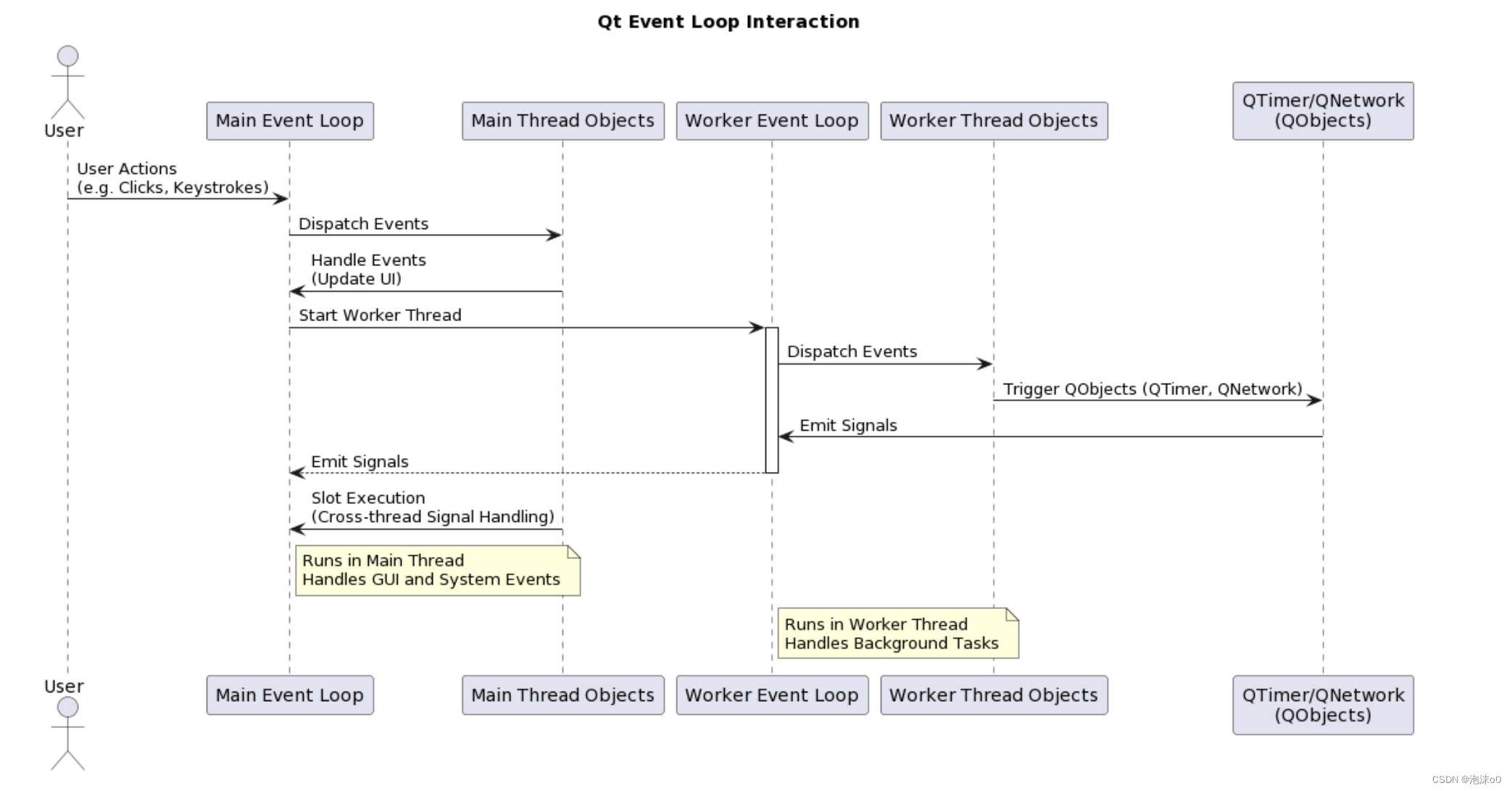 【Qt 底层之事件驱动系统】深入理解 Qt 事件机制：主事件循环与工作线程的交互探究，包括 QML 的视角