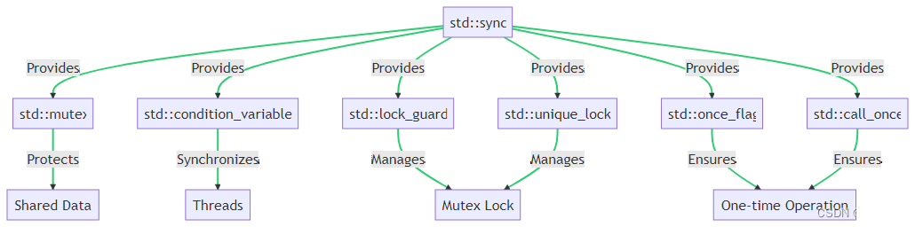 C++线程 并发编程：std::thread、std::sync与std::packaged_task深度解析（二）