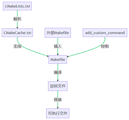 CMake构建Makefile深度解析：从底层原理到复杂项目（三）
