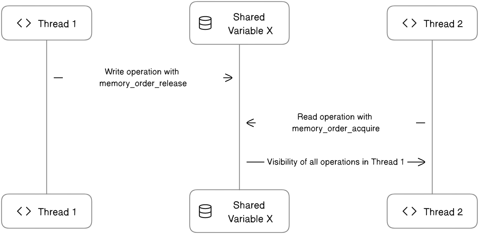 【C/C++ std::memory_order 枚举】掌握 C++ 内存模型：深入理解 std::memory_order 的原理与应用 ...