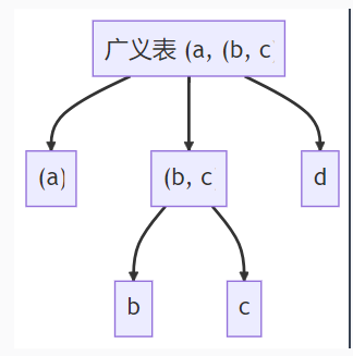 【C/C++ 数据结构 】广义表深度解析：从原理到C/C++实现