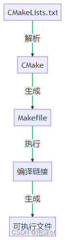 CMake构建Makefile深度解析：从底层原理到复杂项目（二）