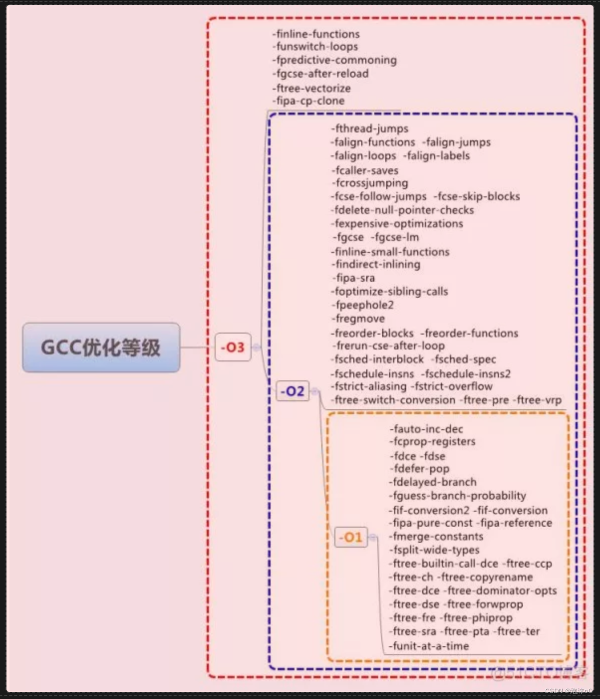 【C/C++ 编译相关 gcc】一次搞懂GCC编译选项：优化代码、调试程序必备！-阿里云开发者社区