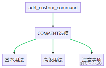 CMake深度解析：掌握add_custom_command，精通Makefile生成规则（二）