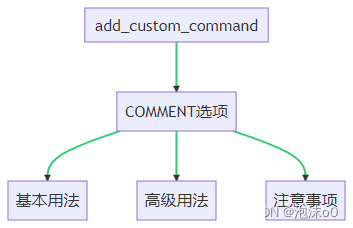 CMake深度解析:掌握add_custom_command,精通Makefile生成规则(二)