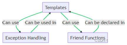 【C++ 泛型编程 进阶篇】 C++ 泛型编程 模板与异常处理、模板与友元之间的使用（一）