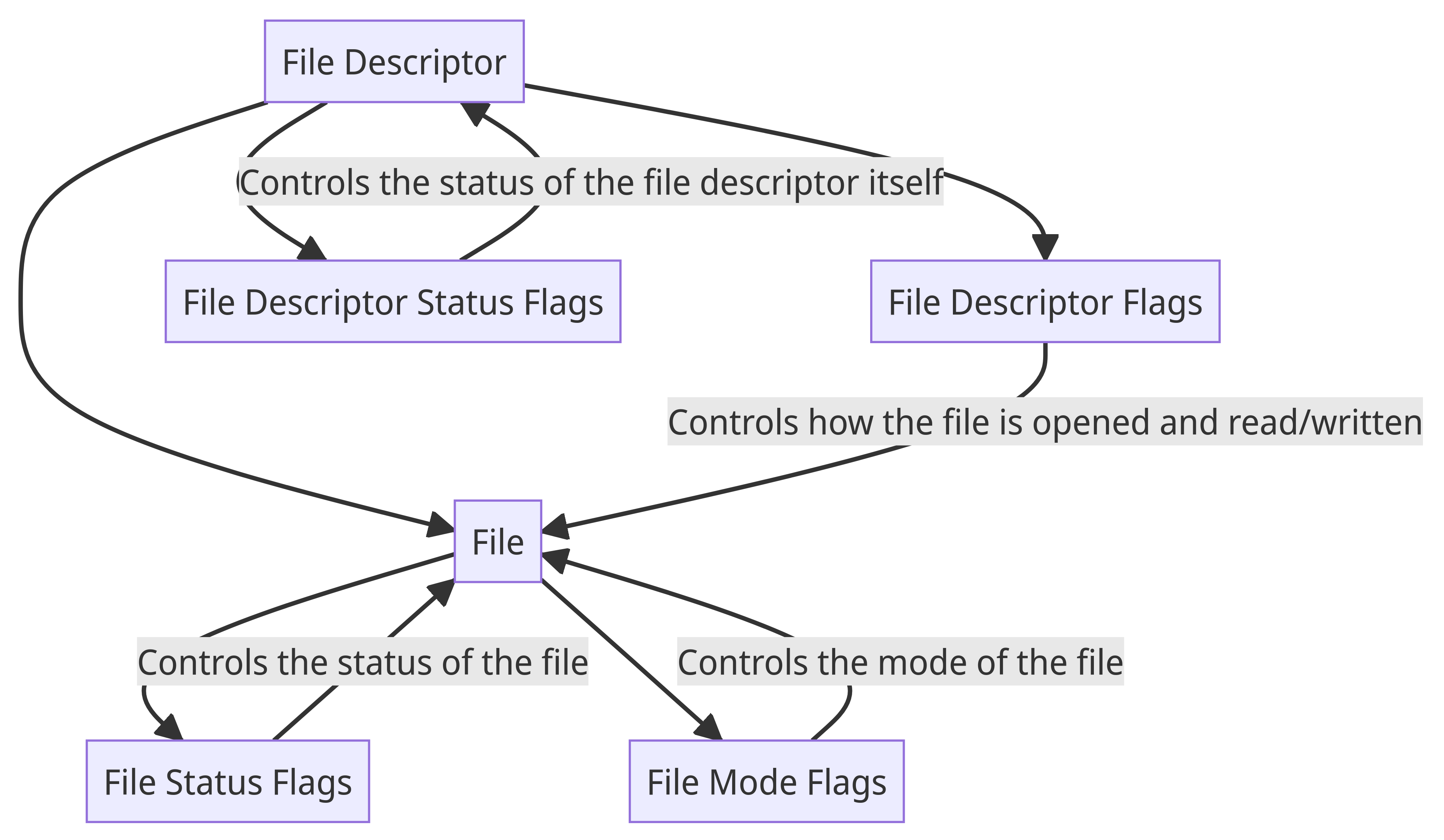 Linux 基础解惑：Linux 下文件描述符标志和文件描述符状态标志,文件状态标志,文件状态之间的区别