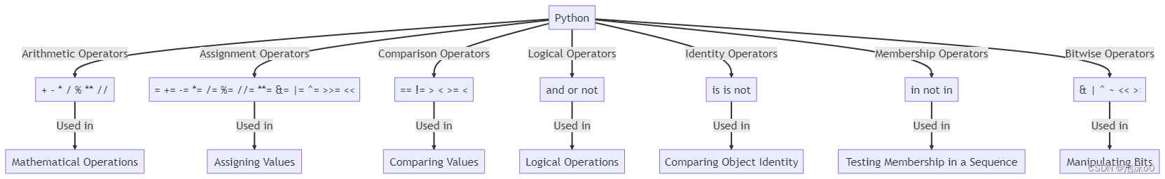 【Python 基础教程 运算符06】Python3运算符超详细解析：全面入门教程，初学者必读