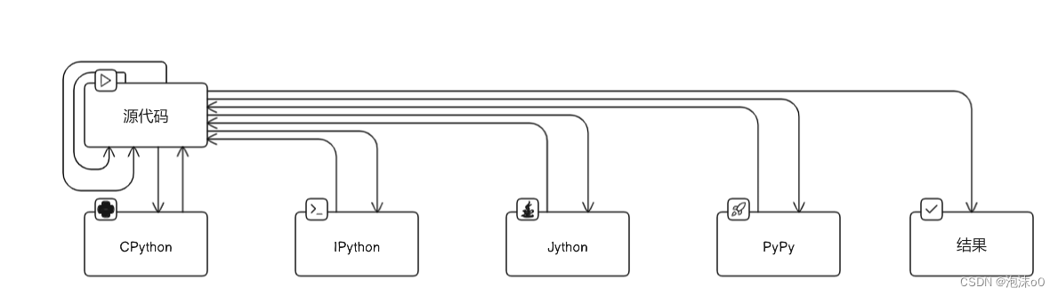 【Python 基础教程 04】超详细Python编程教程：初学者入门至全面了解Python 解析器( CPython、IPython、Jython和PyPy)