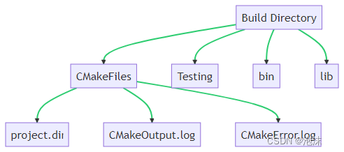 CMake构建Makefile深度解析：从底层原理到复杂项目（一）