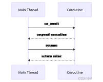 探索 C++ 20 （co_await、co_yield 和 co_return）协程基本框架的使用