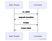 探索 C++ 20 （co_await、co_yield 和 co_return）协程基本框架的使用