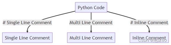 【Python 基础教程 05】超详细解析Python3注释：全面入门教程，初学者必读,了解Python如何 进行注释