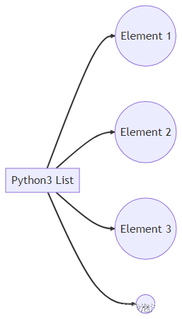 【Python 基础教程 09】全面掌握Python3列表：从入门到精通的综合教程与实战指南