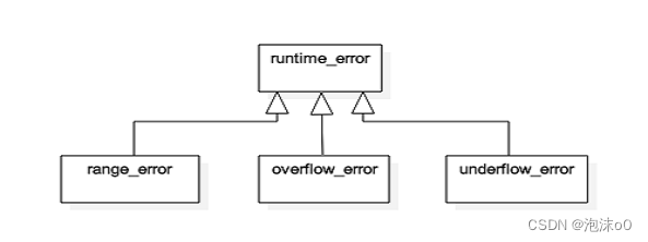 【C++ 异常】深入探究C++的stdexcept类库