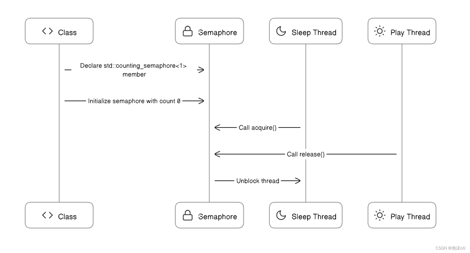 【C++ 20 信号量 】C++ 线程同步新特性 C++ 20 std::counting_semaphore 信号量的用法 控制对共享资源的并发访问