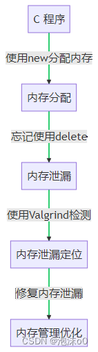 内存泄漏检测工具Valgrind：C++代码问题检测的利器（一）