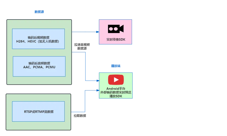 Android平台编码数据实时预览播放SDK.png